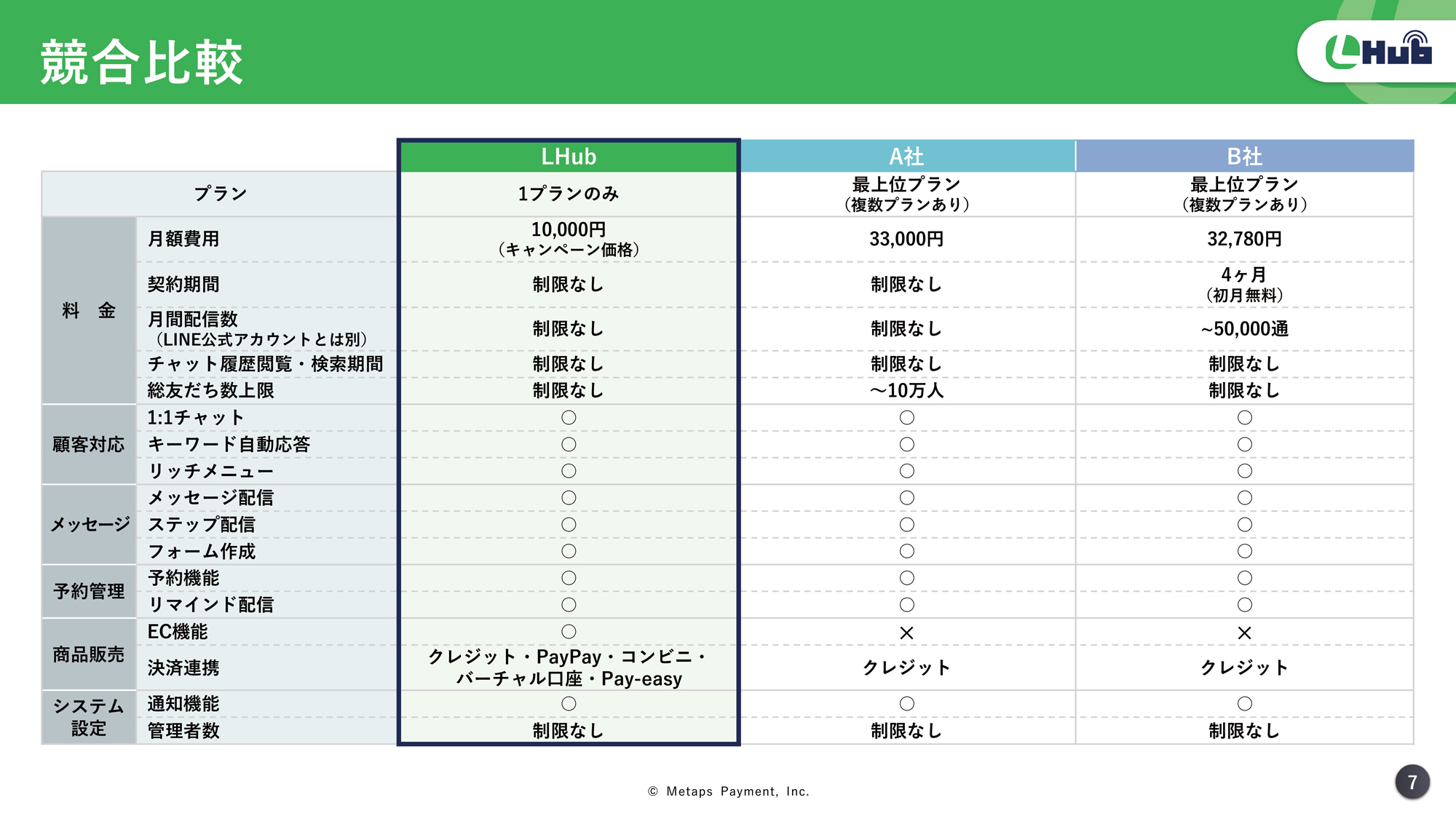 Lhub(エルハブ)とはLINE公式アカウントを通じてより簡単に商品販売や予約管理などを可能にするサービスです。